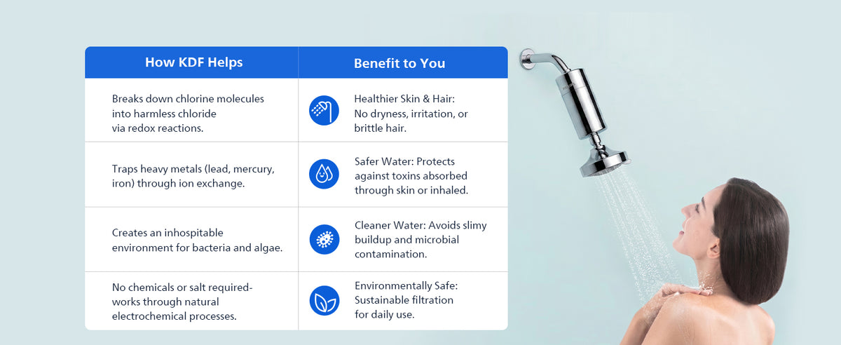 Philips Shower Filter cartridge, NSF certified KDF Material Double Mesh Filtration, Reducing Chlorine/Impurities/Rust Sediments (shower filter cartridge)