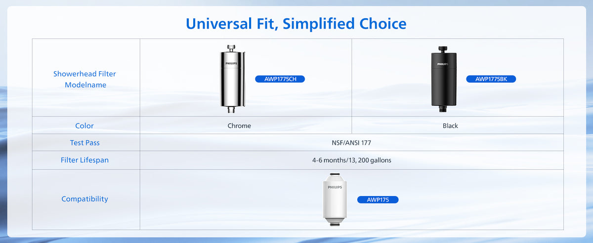 Philips Shower Filter cartridge, NSF certified KDF Material Double Mesh Filtration, Reducing Chlorine/Impurities/Rust Sediments (shower filter cartridge)